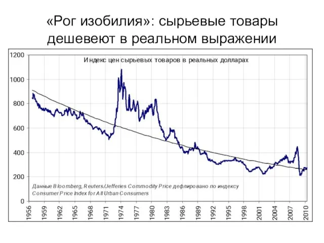 «Рог изобилия»: сырьевые товары дешевеют в реальном выражении