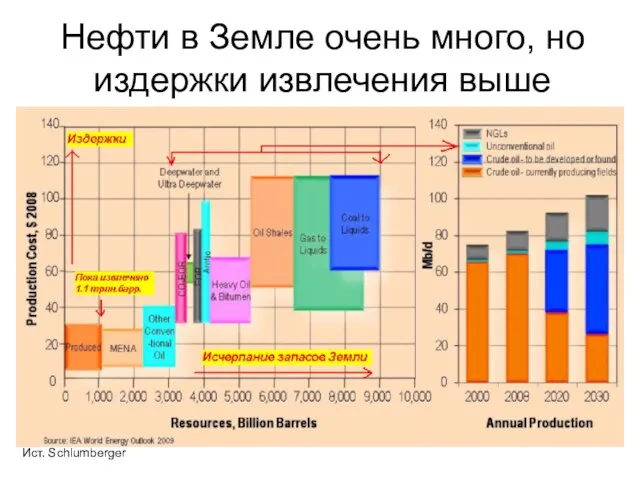 Нефти в Земле очень много, но издержки извлечения выше Ист. Schlumberger