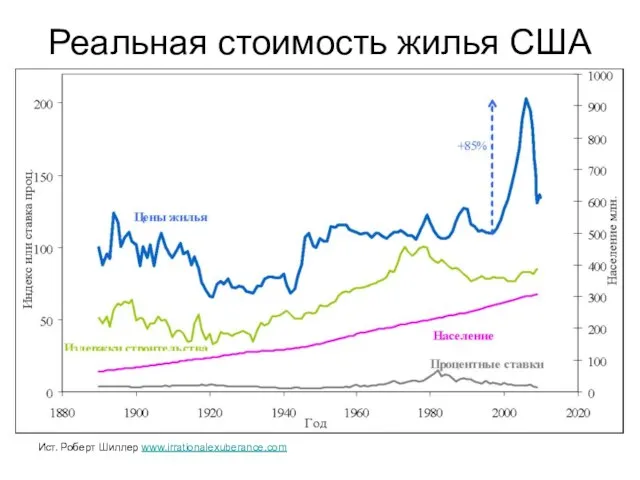 Реальная стоимость жилья США Ист. Роберт Шиллер www.irrationalexuberance.com