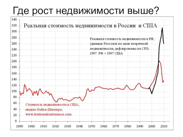 Где рост недвижимости выше?