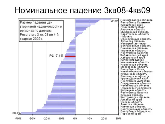 Номинальное падение 3кв08-4кв09