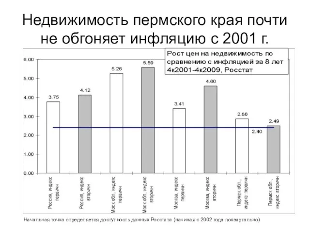 Недвижимость пермского края почти не обгоняет инфляцию с 2001 г. Начальная