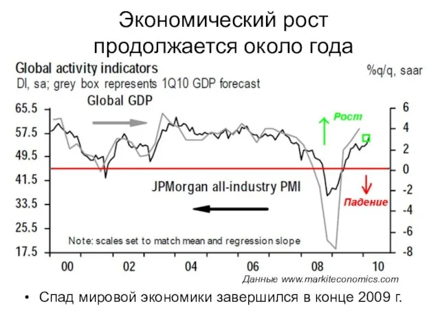 Экономический рост продолжается около года Cпад мировой экономики завершился в конце 2009 г. Данные www.markiteconomics.com