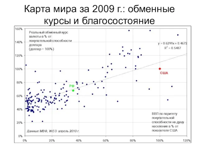 Карта мира за 2009 г.: обменные курсы и благосостояние