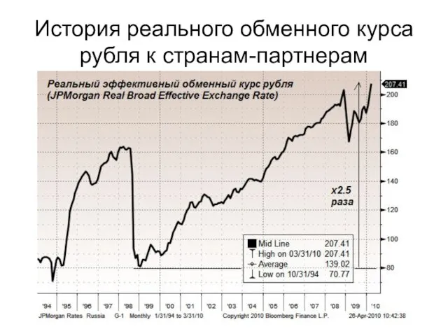 История реального обменного курса рубля к странам-партнерам