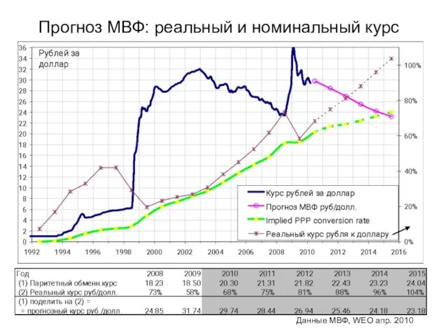 Прогноз МВФ: реальный и номинальный курс Данные МВФ, WEO апр. 2010