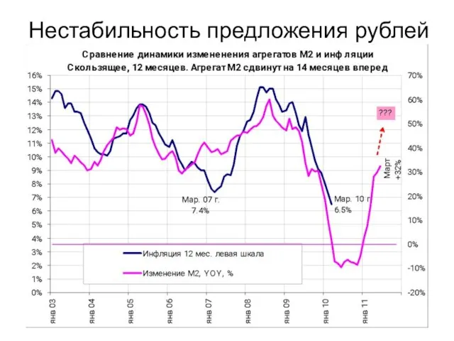 Нестабильность предложения рублей