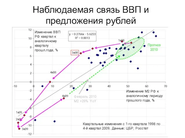 Наблюдаемая связь ВВП и предложения рублей