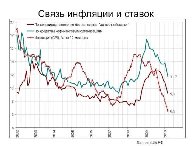 Связь инфляции и ставок Данные ЦБ РФ