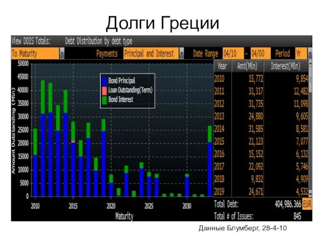 Долги Греции Данные Блумберг, 28-4-10