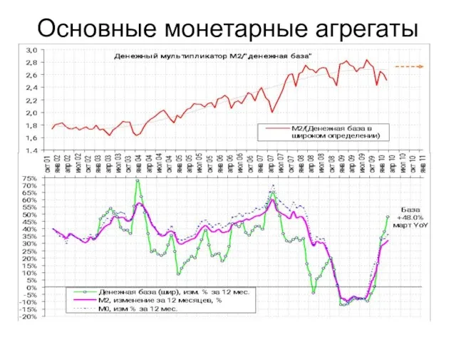 Основные монетарные агрегаты