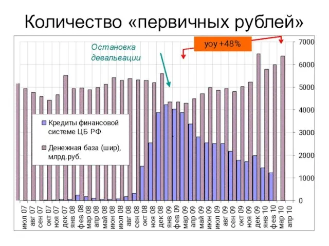 Количество «первичных рублей»