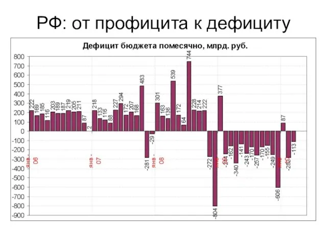 РФ: от профицита к дефициту