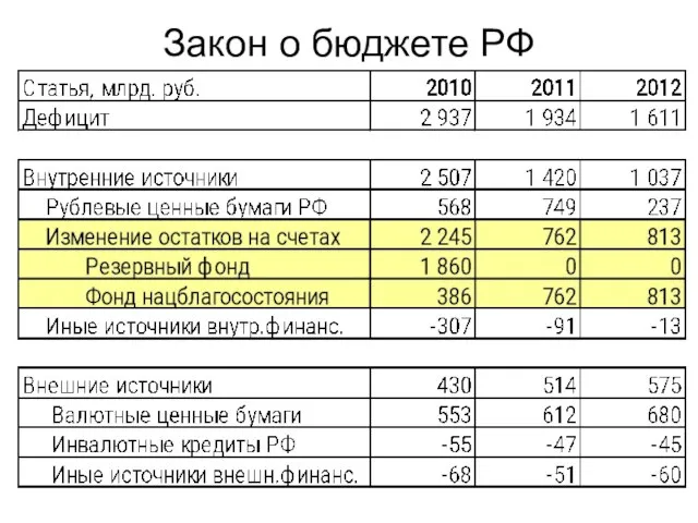 Закон о бюджете РФ