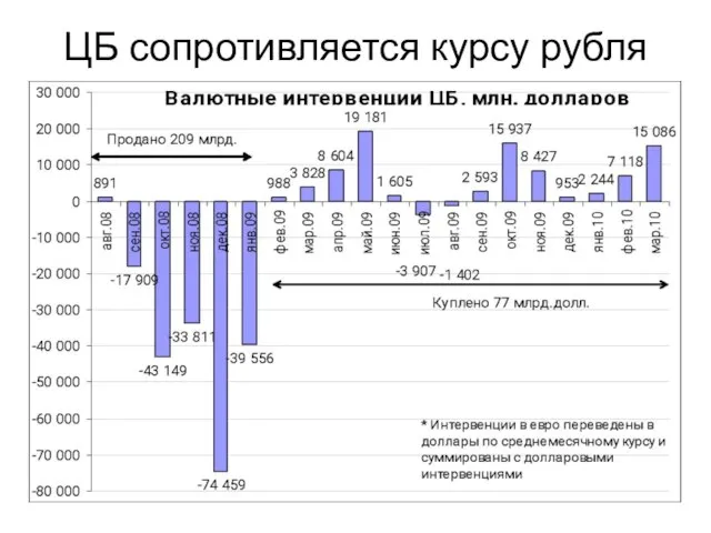 ЦБ сопротивляется курсу рубля