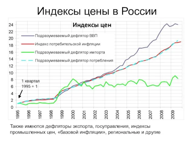 Индексы цены в России Также имеются дефляторы экспорта, госуправления, индексы промышленных