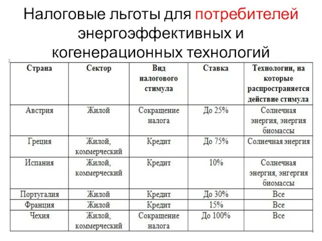 Налоговые льготы для потребителей энергоэффективных и когенерационных технологий