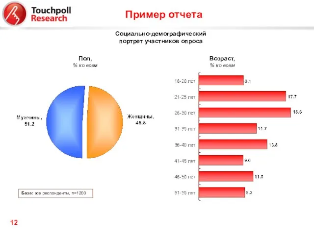 Возраст, % ко всем База: все респонденты, n=1200 Пол, % ко