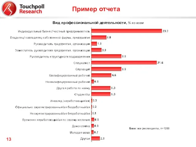 Вид профессиональной деятельности, % ко всем База: все респонденты, n=1200 Пример отчета