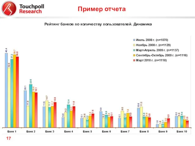 Пример отчета Рейтинг банков по количеству пользователей. Динамика