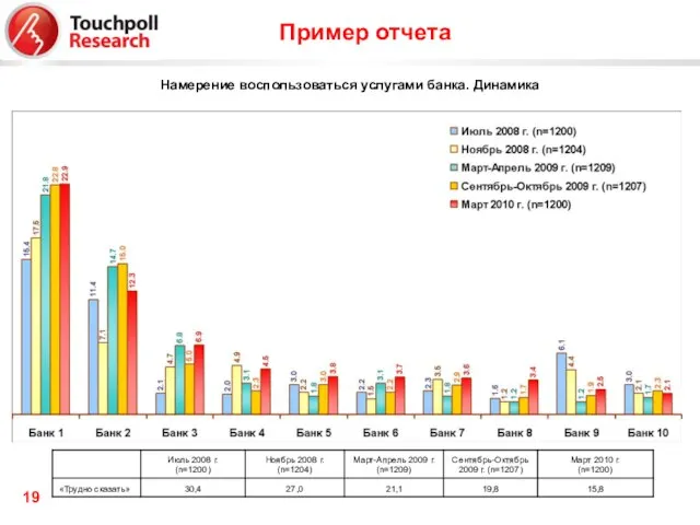 Пример отчета Намерение воспользоваться услугами банка. Динамика