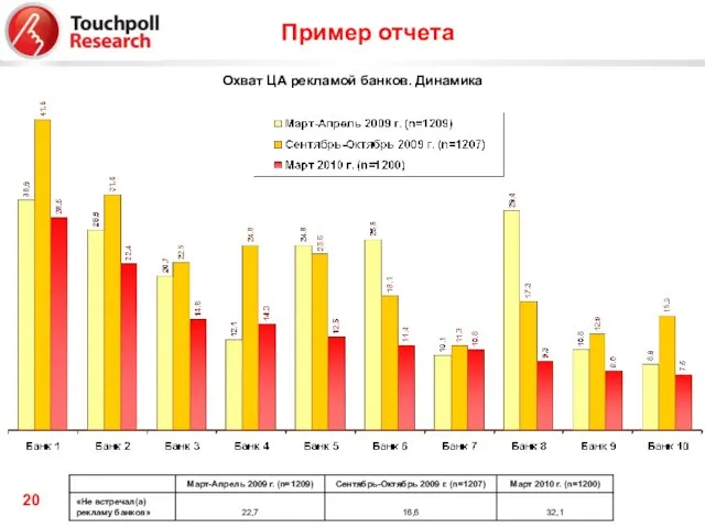 Пример отчета Охват ЦА рекламой банков. Динамика