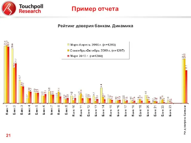 Рейтинг доверия банкам. Динамика Пример отчета