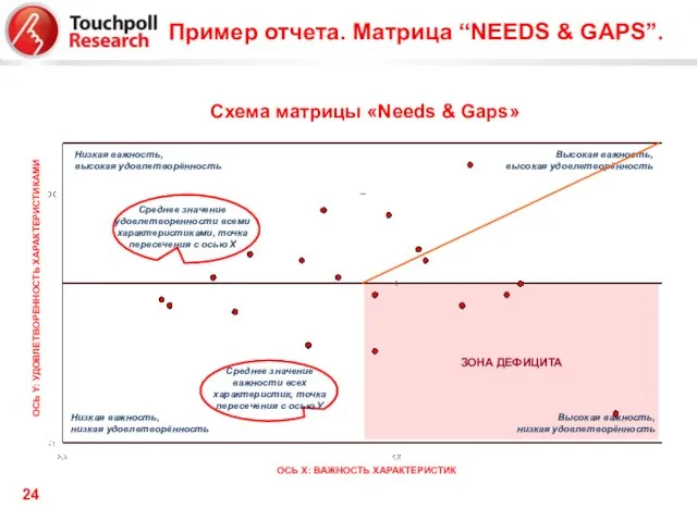 Схема матрицы «Needs & Gaps» ОСЬ Х: ВАЖНОСТЬ ХАРАКТЕРИСТИК Высокая важность,