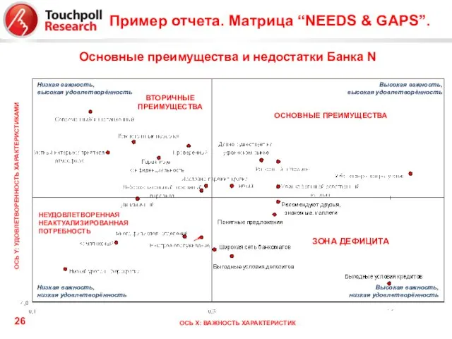 Основные преимущества и недостатки Банка N Пример отчета. Матрица “NEEDS & GAPS”.