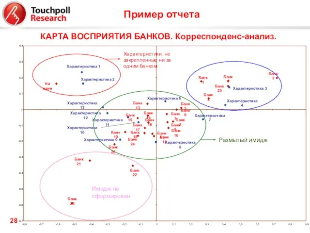 Пример отчета КАРТА ВОСПРИЯТИЯ БАНКОВ. Корреспонденс-анализ.