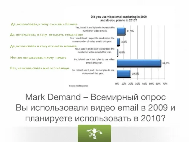 Mark Demand – Всемирный опрос Вы использовали видео email в 2009