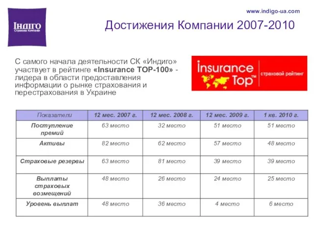 Достижения Компании 2007-2010 С самого начала деятельности СК «Индиго» участвует в