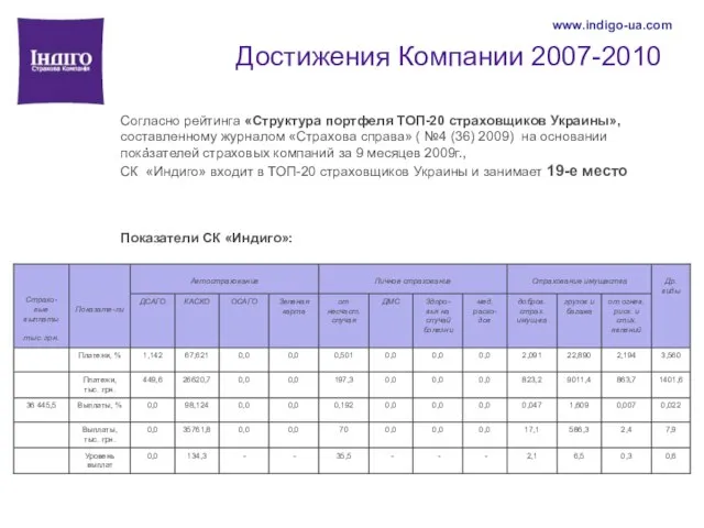 Достижения Компании 2007-2010 www.indigo-ua.com Согласно рейтинга «Структура портфеля ТОП-20 страховщиков Украины»,