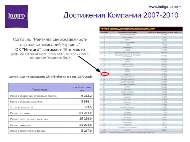 Достижения Компании 2007-2010 www.indigo-ua.com Согласно "Рейтинга сверхнадежности страховых компаний Украины" СК