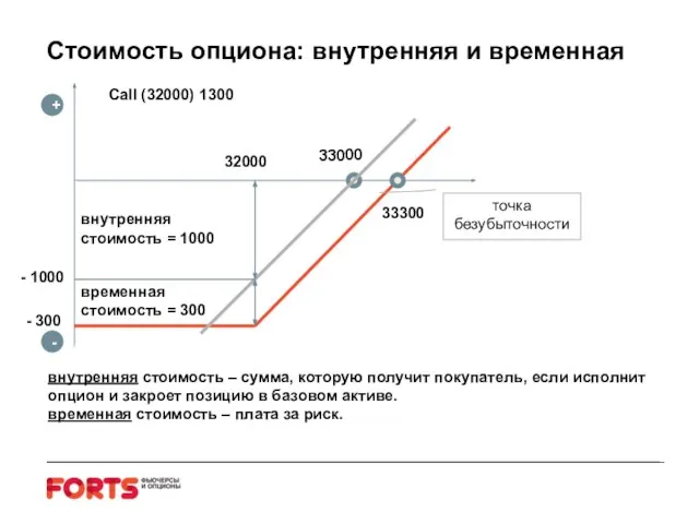 33000 32000 внутренняя стоимость = 1000 временная стоимость = 300 -