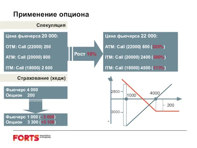 Применение опциона Цена фьючерса 20 000: OTM: Call (22000) 250 ATM: