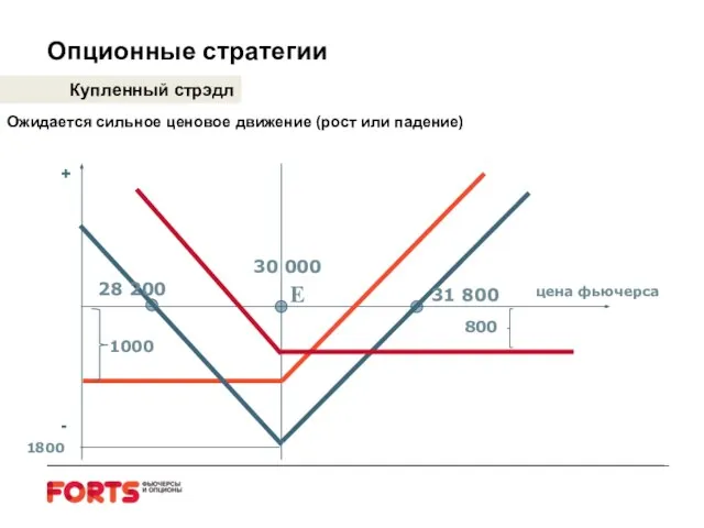 Опционные стратегии Купленный стрэдл Ожидается сильное ценовое движение (рост или падение)