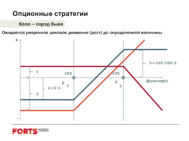 Опционные стратегии Колл – спрэд быка Ожидается умеренное ценовое движение (рост)