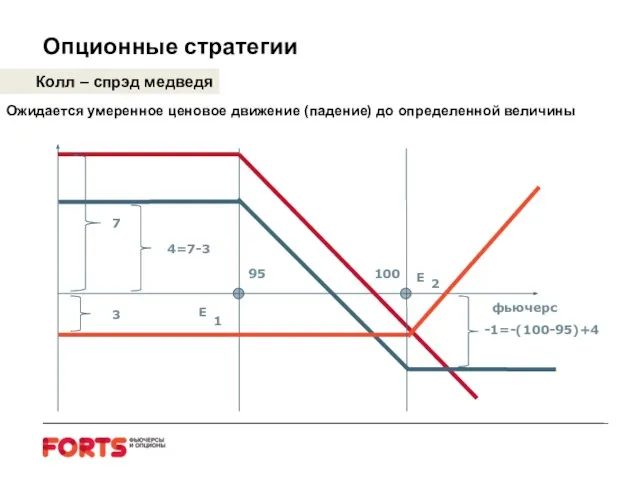 Опционные стратегии Колл – спрэд медведя Ожидается умеренное ценовое движение (падение)