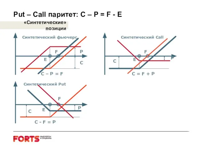 Put – Call паритет: C – P = F - E