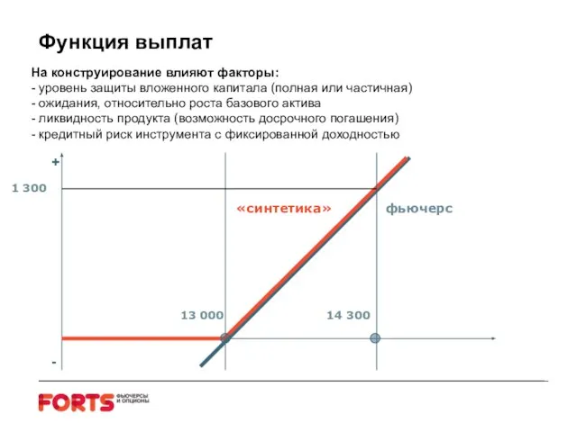 Функция выплат 13 000 14 300 фьючерс + - «синтетика» 1