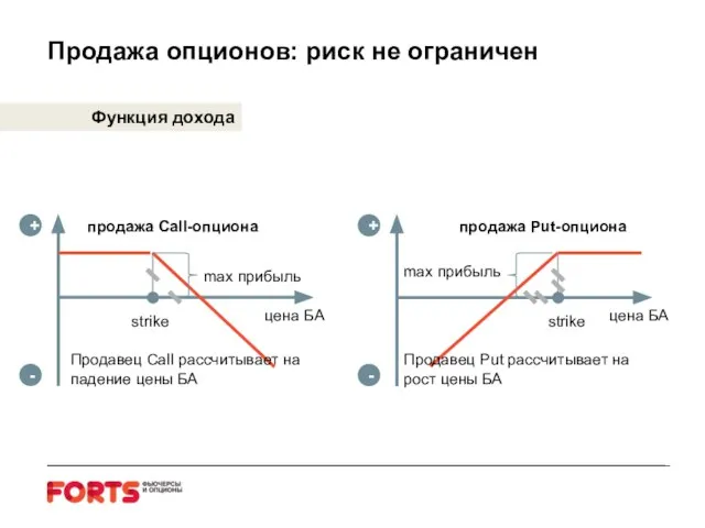 Функция дохода + - + - цена БА цена БА продажа