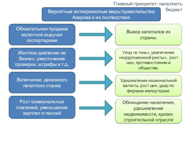 Вероятные антикризисные меры правительства Азарова и их последствия Обязательная продажа валютной