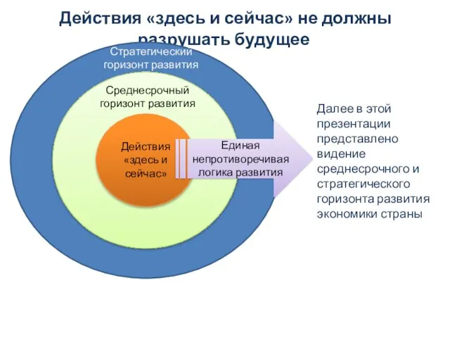 Действия «здесь и сейчас» не должны разрушать будущее Стратегический горизонт развития