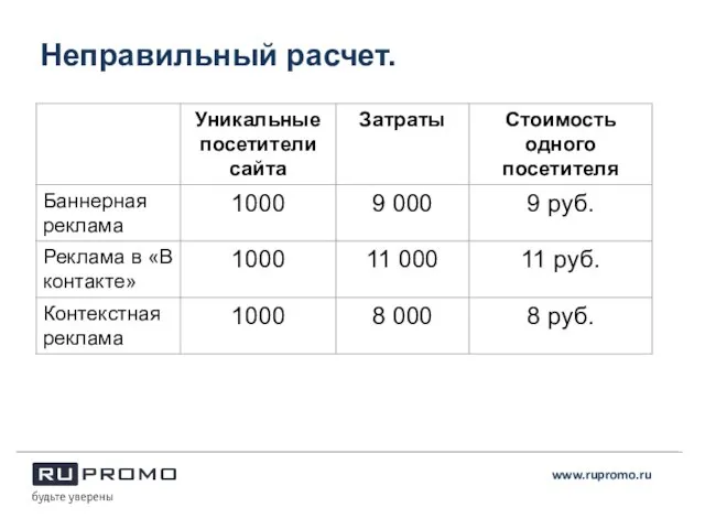 Неправильный расчет. www.rupromo.ru