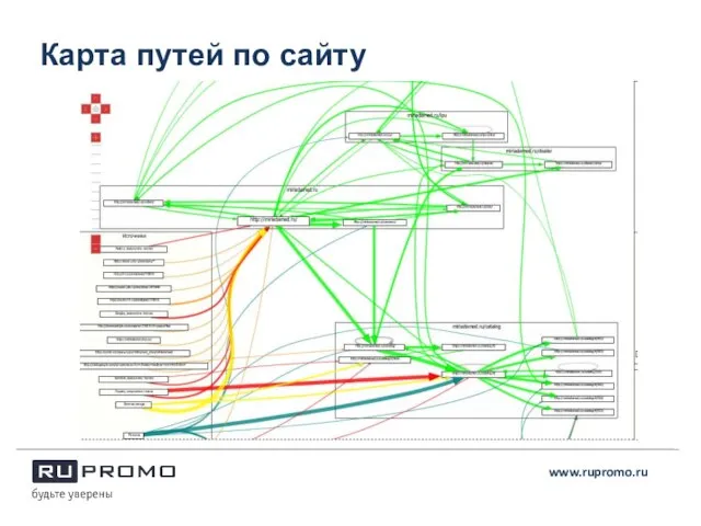 Карта путей по сайту www.rupromo.ru