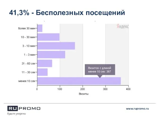 41,3% - Бесполезных посещений www.rupromo.ru