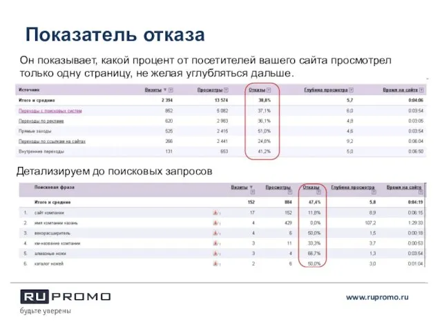 Показатель отказа www.rupromo.ru Он показывает, какой процент от посетителей вашего сайта