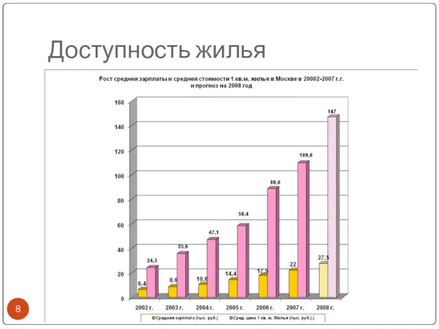 Доступность жилья