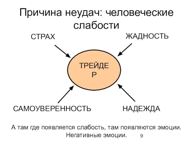 Причина неудач: человеческие слабости СТРАХ ЖАДНОСТЬ САМОУВЕРЕННОСТЬ НАДЕЖДА ТРЕЙДЕР А там